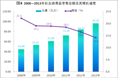 2013年崇左市日用百貨銷售市場(chǎng)發(fā)展?fàn)顩r分析